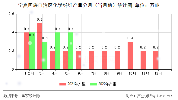 寧夏回族自治區(qū)化學(xué)纖維產(chǎn)量分月（當(dāng)月值）統(tǒng)計圖