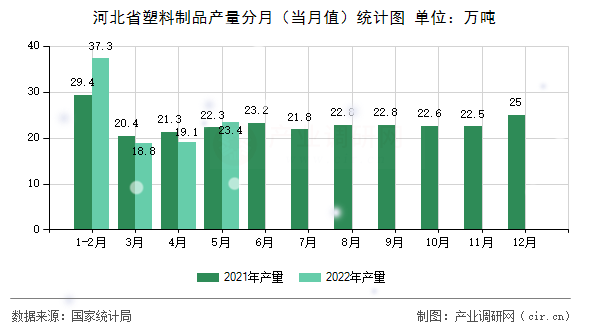 河北省塑料制品產(chǎn)量分月(當(dāng)月值)統(tǒng)計(jì)圖 河北省塑料制品產(chǎn)量分月(當(dāng)月值)統(tǒng)計(jì)圖