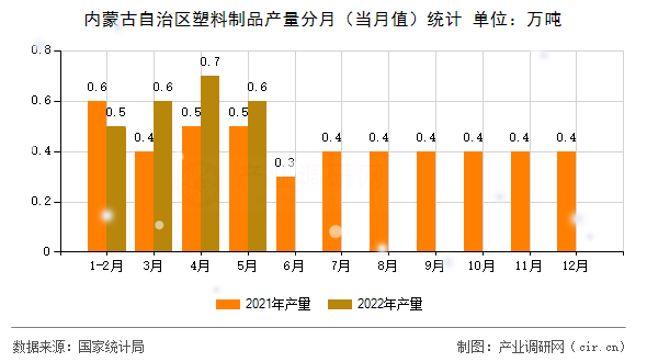 內(nèi)蒙古自治區(qū)塑料制品產(chǎn)量分月（當(dāng)月值）統(tǒng)計(jì)