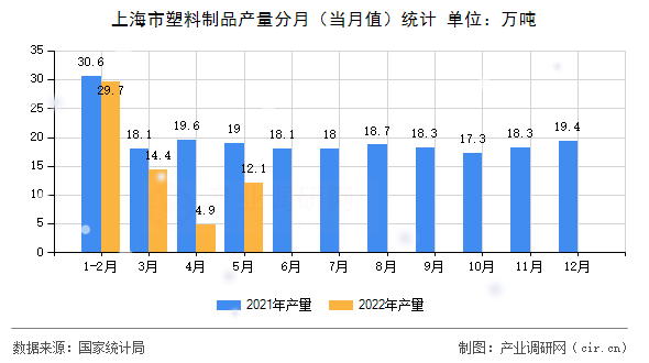 上海市塑料制品產(chǎn)量分月（當(dāng)月值）統(tǒng)計(jì)