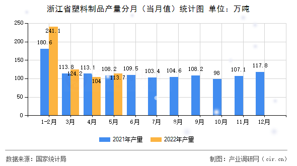 浙江省塑料制品產(chǎn)量分月（當月值）統(tǒng)計圖