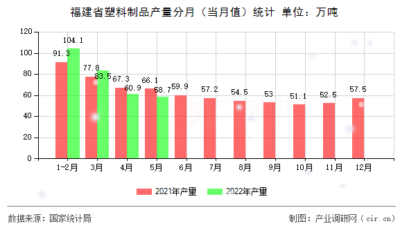 福建省塑料制品產(chǎn)量分月(當月值)統(tǒng)計 福建省塑料制品產(chǎn)量分月(當月值)統(tǒng)計