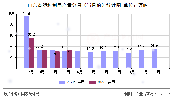 山東省塑料制品產(chǎn)量分月(當(dāng)月值)統(tǒng)計(jì)圖 山東省塑料制品產(chǎn)量分月(當(dāng)月值)統(tǒng)計(jì)圖