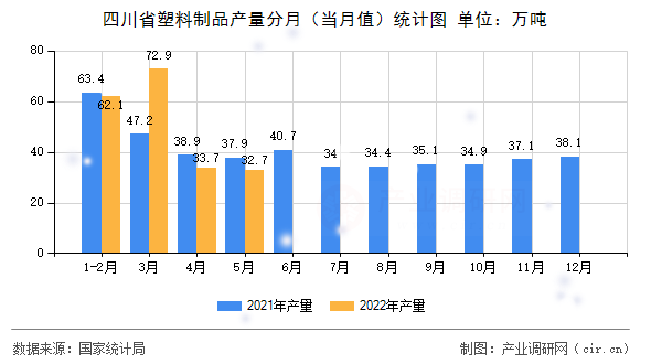 四川省塑料制品產量分月（當月值）統(tǒng)計圖