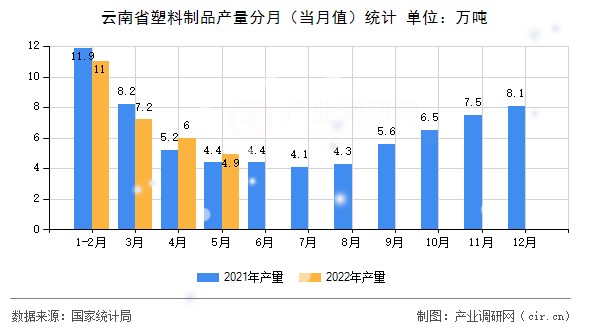 云南省塑料制品產(chǎn)量分月(當(dāng)月值)統(tǒng)計(jì) 云南省塑料制品產(chǎn)量分月(當(dāng)月值)統(tǒng)計(jì)