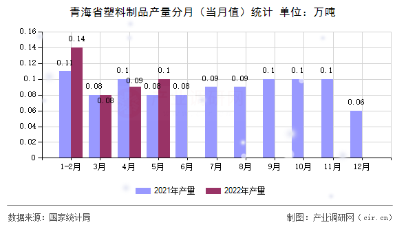青海省塑料制品產(chǎn)量分月（當月值）統(tǒng)計