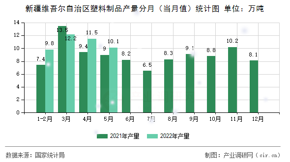 新疆維吾爾自治區(qū)塑料制品產(chǎn)量分月（當(dāng)月值）統(tǒng)計圖