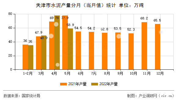 天津市水泥產量分月(當月值)統(tǒng)計 天津市水泥產量分月(當月值)統(tǒng)計