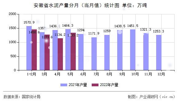 安徽省水泥產(chǎn)量分月（當月值）統(tǒng)計圖