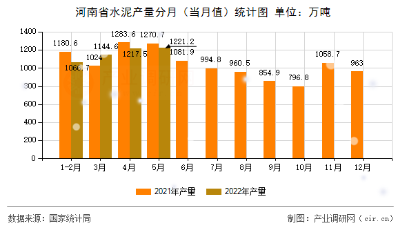 河南省水泥產(chǎn)量分月（當(dāng)月值）統(tǒng)計(jì)圖