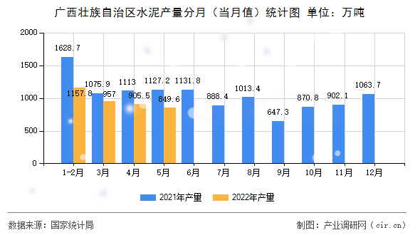 廣西壯族自治區(qū)水泥產(chǎn)量分月（當(dāng)月值）統(tǒng)計(jì)圖