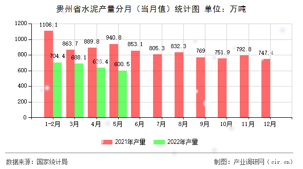 貴州省水泥產量分月（當月值）統(tǒng)計圖