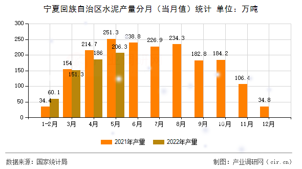 寧夏回族自治區(qū)水泥產(chǎn)量分月（當月值）統(tǒng)計