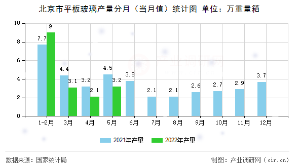 北京市平板玻璃產(chǎn)量分月（當月值）統(tǒng)計圖