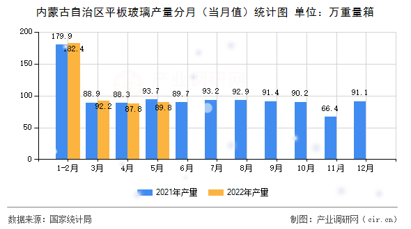 內(nèi)蒙古自治區(qū)平板玻璃產(chǎn)量分月（當月值）統(tǒng)計圖