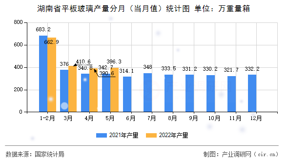 湖南省平板玻璃產(chǎn)量分月(當(dāng)月值)統(tǒng)計(jì)圖 湖南省平板玻璃產(chǎn)量分月(當(dāng)月值)統(tǒng)計(jì)圖