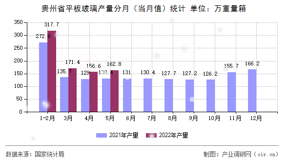 貴州省平板玻璃產(chǎn)量分月（當月值）統(tǒng)計