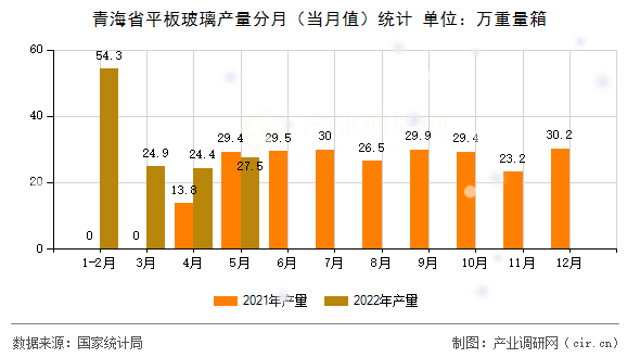 青海省平板玻璃產(chǎn)量分月（當(dāng)月值）統(tǒng)計(jì)