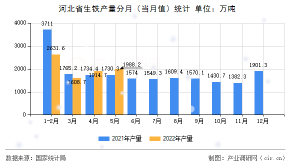 河北省生鐵產(chǎn)量分月(當(dāng)月值)統(tǒng)計 河北省生鐵產(chǎn)量分月(當(dāng)月值)統(tǒng)計