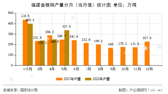 福建省粗鋼產(chǎn)量分月（當(dāng)月值）統(tǒng)計(jì)圖