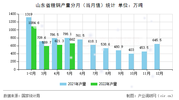 山東省粗鋼產(chǎn)量分月（當(dāng)月值）統(tǒng)計(jì)