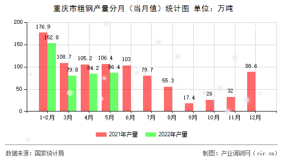 重慶市粗鋼產(chǎn)量分月（當(dāng)月值）統(tǒng)計圖