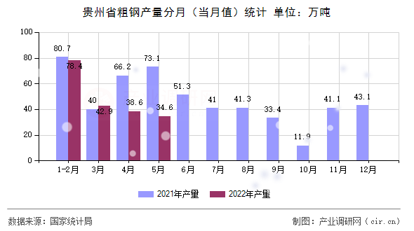 貴州省粗鋼產(chǎn)量分月(當(dāng)月值)統(tǒng)計(jì) 貴州省粗鋼產(chǎn)量分月(當(dāng)月值)統(tǒng)計(jì)