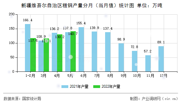 新疆維吾爾自治區(qū)粗鋼產(chǎn)量分月(當月值)統(tǒng)計圖 新疆維吾爾自治區(qū)粗鋼產(chǎn)量分月(當月值)統(tǒng)計圖
