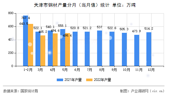 天津市鋼材產(chǎn)量分月（當月值）統(tǒng)計