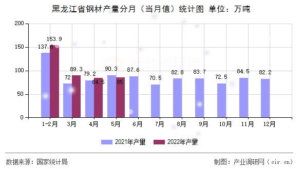 黑龍江省鋼材產(chǎn)量分月（當(dāng)月值）統(tǒng)計(jì)圖
