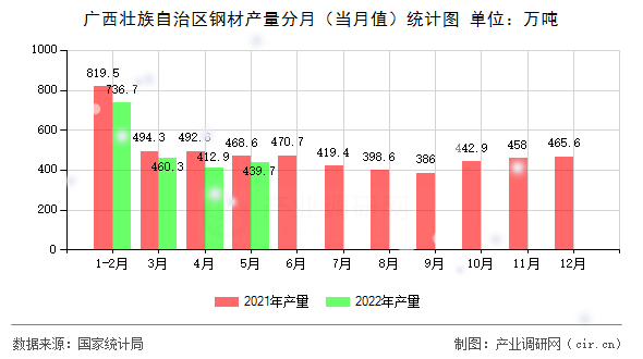廣西壯族自治區(qū)鋼材產(chǎn)量分月（當(dāng)月值）統(tǒng)計(jì)圖