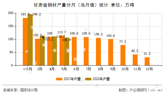 甘肅省鋼材產(chǎn)量分月（當(dāng)月值）統(tǒng)計(jì)