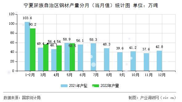 寧夏回族自治區(qū)鋼材產量分月（當月值）統(tǒng)計圖