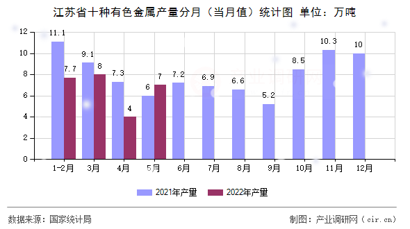 江蘇省十種有色金屬產量分月（當月值）統計圖