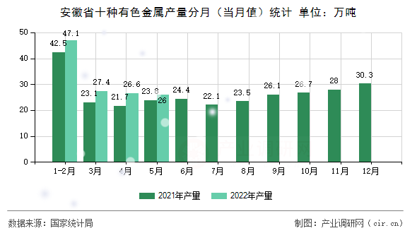 安徽省十種有色金屬產(chǎn)量分月（當(dāng)月值）統(tǒng)計(jì)