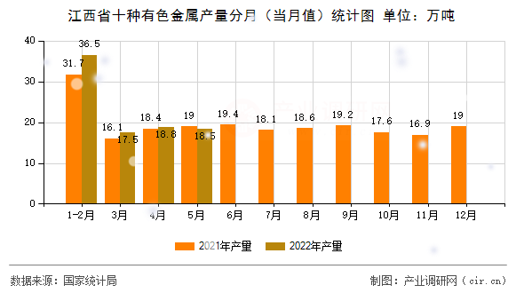 江西省十種有色金屬產(chǎn)量分月（當(dāng)月值）統(tǒng)計(jì)圖