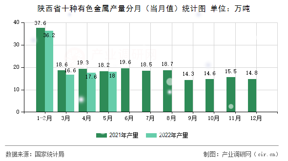 陜西省十種有色金屬產(chǎn)量分月（當(dāng)月值）統(tǒng)計(jì)圖