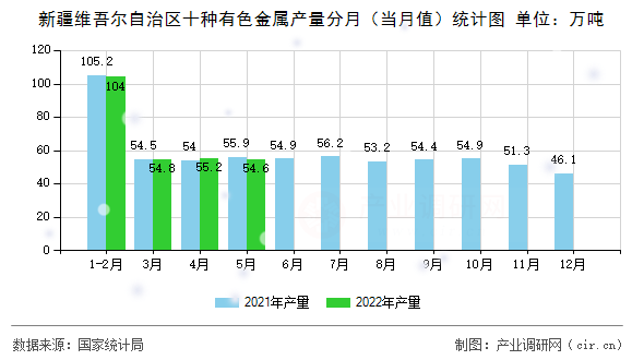 新疆維吾爾自治區(qū)十種有色金屬產(chǎn)量分月（當(dāng)月值）統(tǒng)計(jì)圖