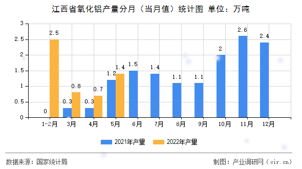 江西省氧化鋁產(chǎn)量分月（當月值）統(tǒng)計圖