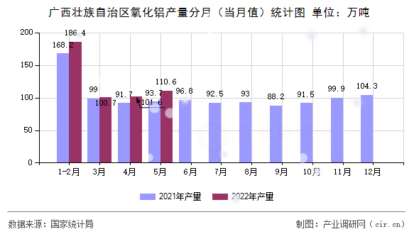 廣西壯族自治區(qū)氧化鋁產(chǎn)量分月（當(dāng)月值）統(tǒng)計圖