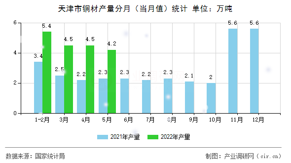 天津市銅材產(chǎn)量分月(當(dāng)月值)統(tǒng)計(jì) 天津市銅材產(chǎn)量分月(當(dāng)月值)統(tǒng)計(jì)