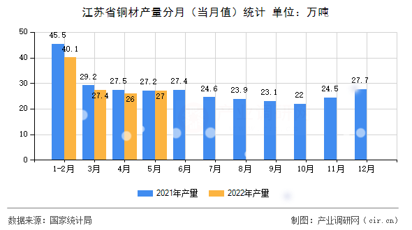 江蘇省銅材產(chǎn)量分月（當(dāng)月值）統(tǒng)計(jì)