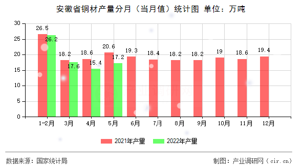 安徽省銅材產(chǎn)量分月（當月值）統(tǒng)計圖