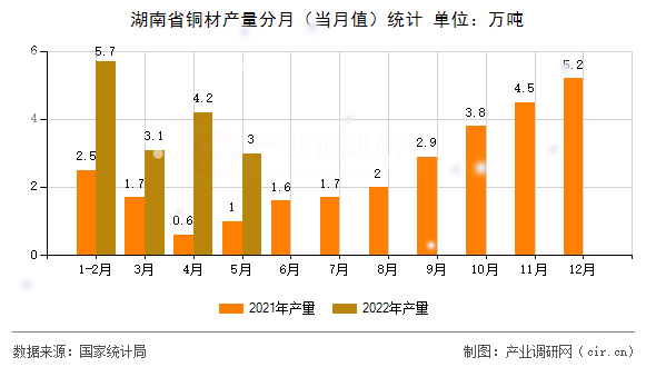 湖南省銅材產(chǎn)量分月（當月值）統(tǒng)計