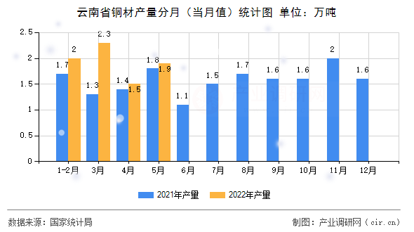 云南省銅材產(chǎn)量分月（當月值）統(tǒng)計圖