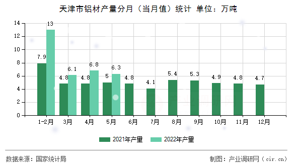 天津市鋁材產(chǎn)量分月（當(dāng)月值）統(tǒng)計