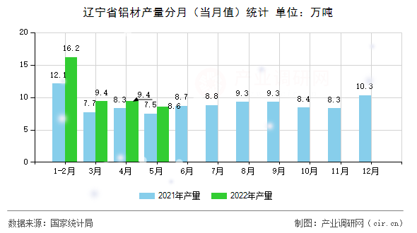 遼寧省鋁材產(chǎn)量分月(當月值)統(tǒng)計 遼寧省鋁材產(chǎn)量分月(當月值)統(tǒng)計