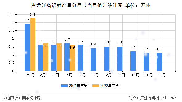 黑龍江省鋁材產量分月(當月值)統(tǒng)計圖 黑龍江省鋁材產量分月(當月值)統(tǒng)計圖