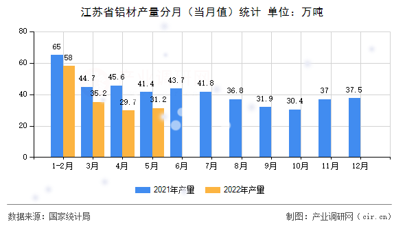 江蘇省鋁材產量分月（當月值）統(tǒng)計