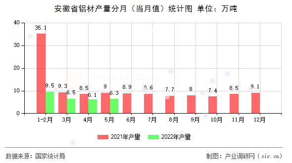 安徽省鋁材產(chǎn)量分月(當(dāng)月值)統(tǒng)計(jì)圖 安徽省鋁材產(chǎn)量分月(當(dāng)月值)統(tǒng)計(jì)圖